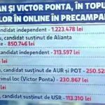 Nicușor Dan și Ponta, în topul cheltuielilor online în precampanie. De unde provin banii?