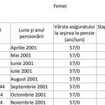 Pensia Femeilor în România: Tot Ce Trebuie Să Știi Despre Stagiul de Cotizare și Impactul Asupra Venitului Lunar