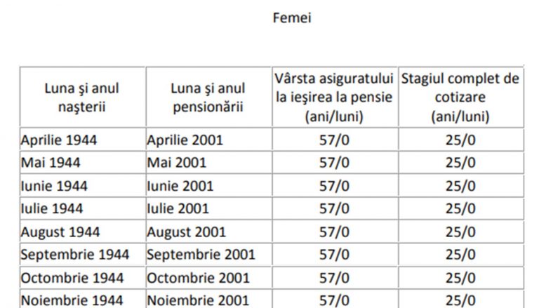Pensia Femeilor în România: Tot Ce Trebuie Să Știi Despre Stagiul de Cotizare și Impactul Asupra Venitului Lunar