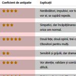 Analiza Dintre Zodii: Cele Mai Antipatice Semne Astrologice și Implicațiile Comportamentale